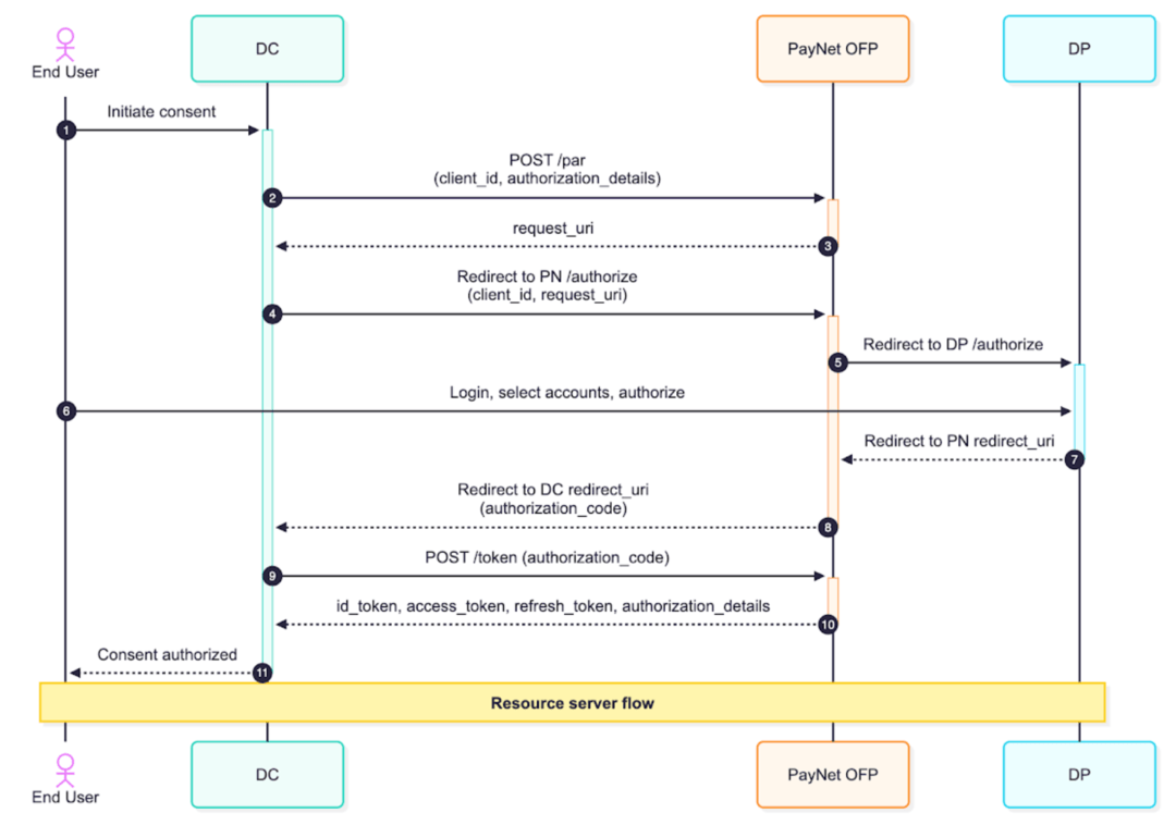 DC Consent Flow