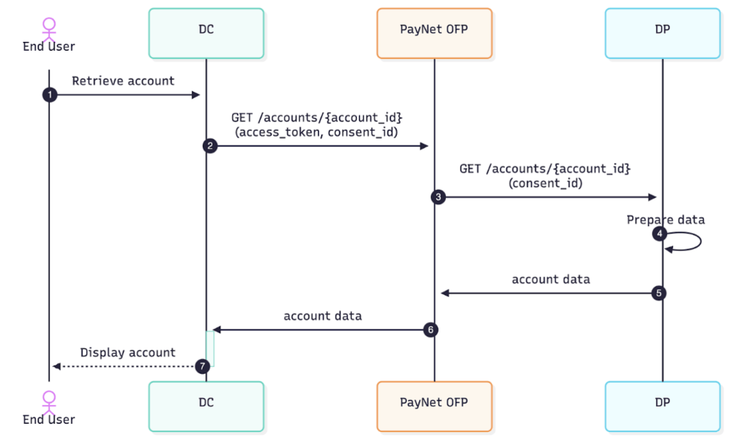 DP Sequence Overview